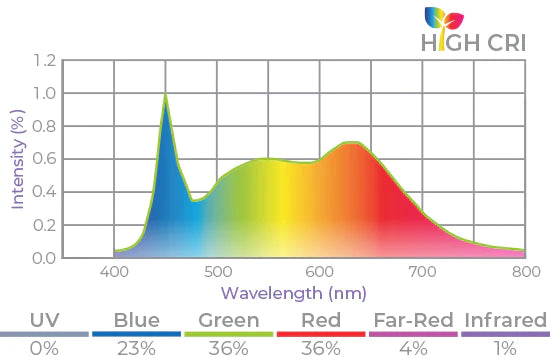 Active Grow LED Horticultural Lights